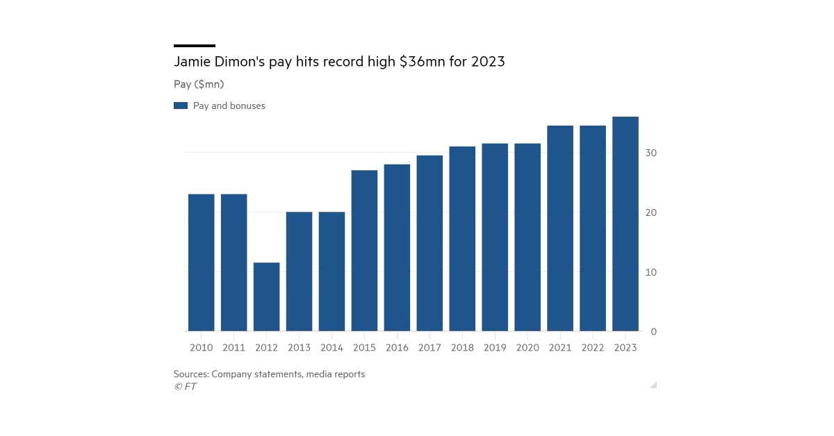 A chart demonstrating Jamie Dimon's annual compensation trends from 2010 to 2023.
Image Source: Financial Times