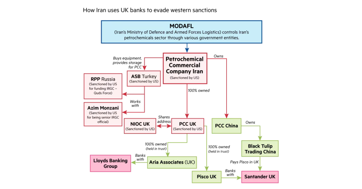 A flowchart illustrating the ownership links of the Iran Petrochemical Commercial Company, its affiliations, and the associated companies utilizing business accounts with Santander U.K. and Lloyds Banking Group.
Image Source: Financial Times Research