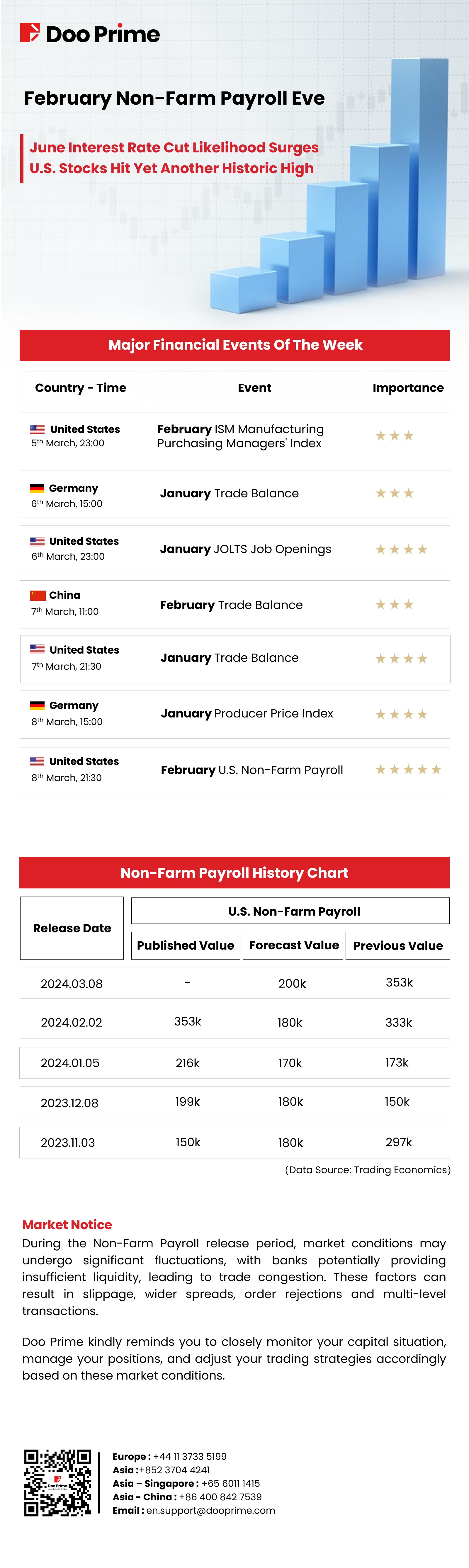 February Non-Farm Payroll Eve: June Interest Rate Cut Likelihood Surges