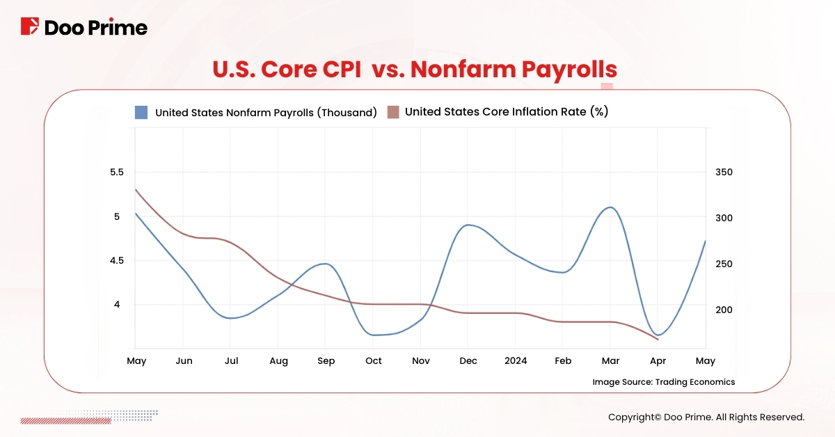 U.S. Core CPI vs. Nonfarm Payrolls, Fed
Image Source: Trading Economics