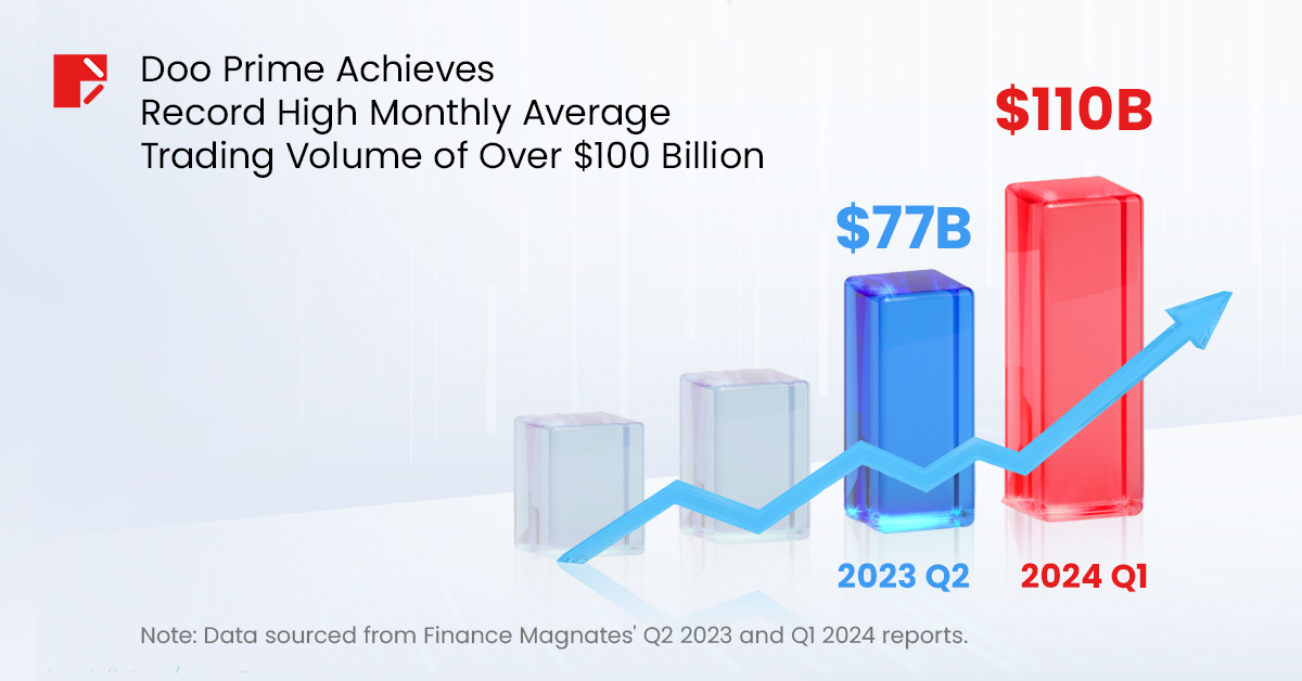 Finance Magnates Q1 2024 Report: Doo Prime Ranks Fourth Globally in Active Clients