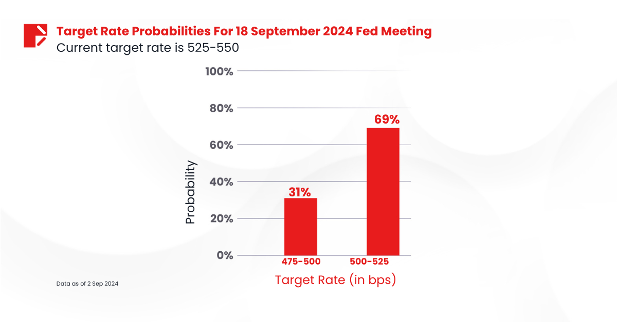 Target Rate Probabilities For 18 September 2024 Fed Meeting
Image Source: CME Group