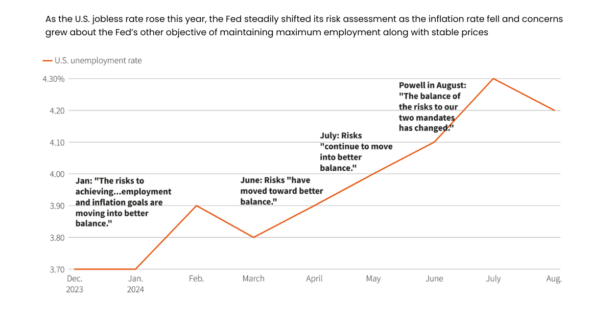 Line chart of the U.S. unemployment rate.
Source: Bureau of Labor Statistics, U.S. Federal Reserve, Reuters