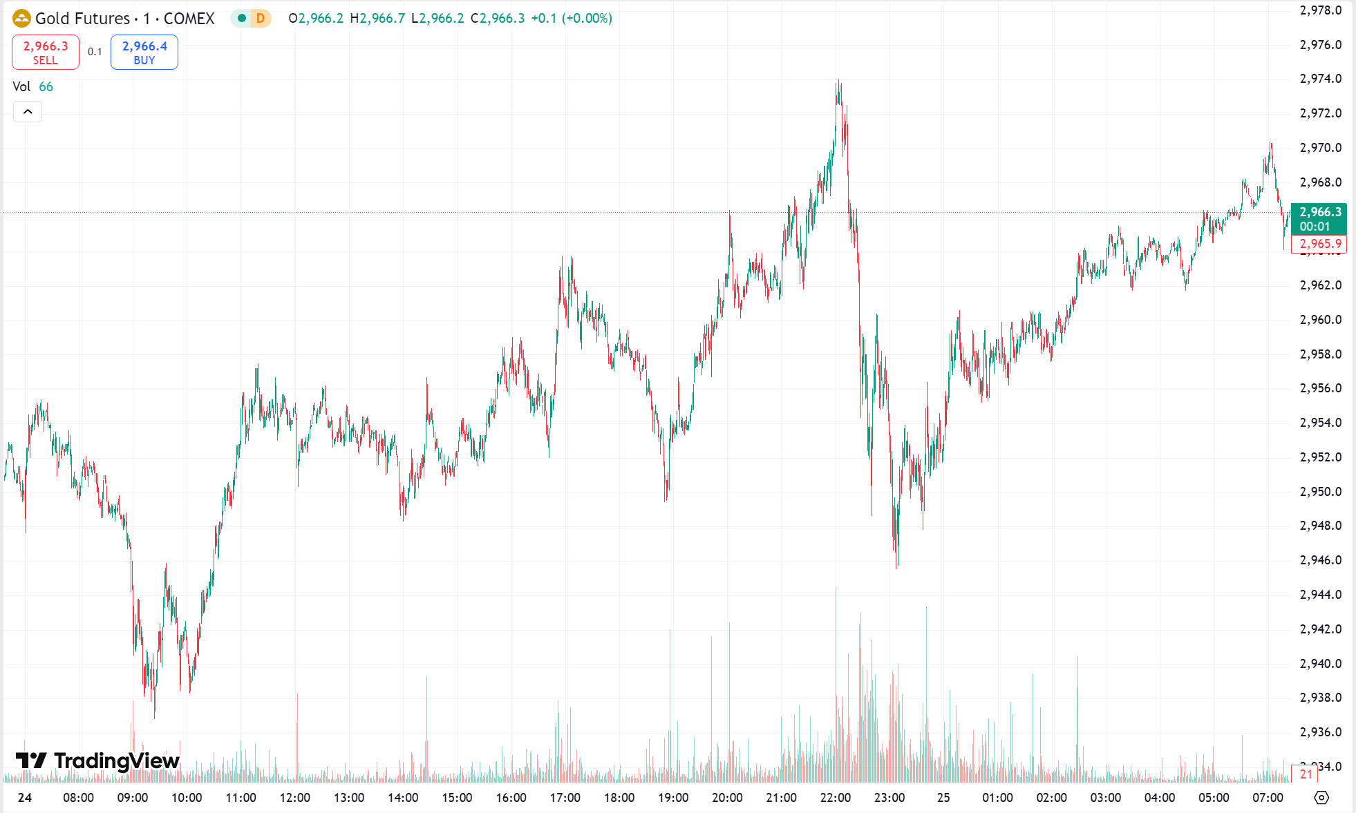 Gold chart