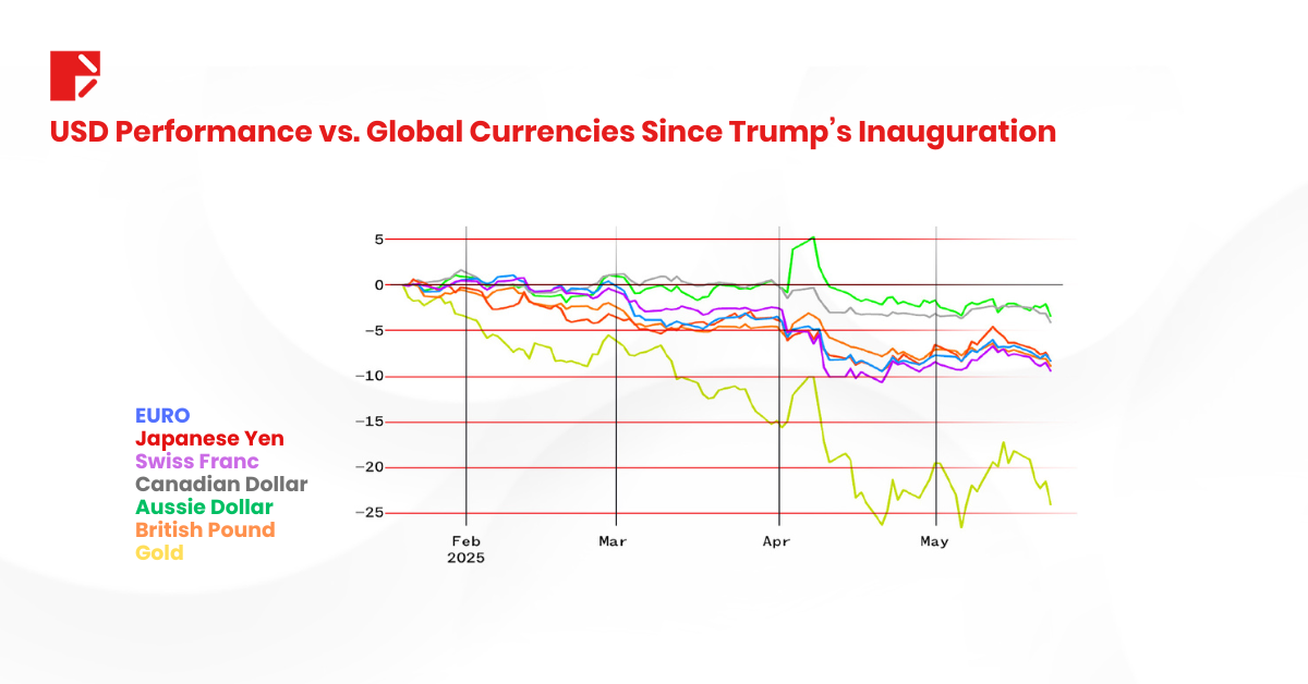 Trump US Dollar vs Global currencies
