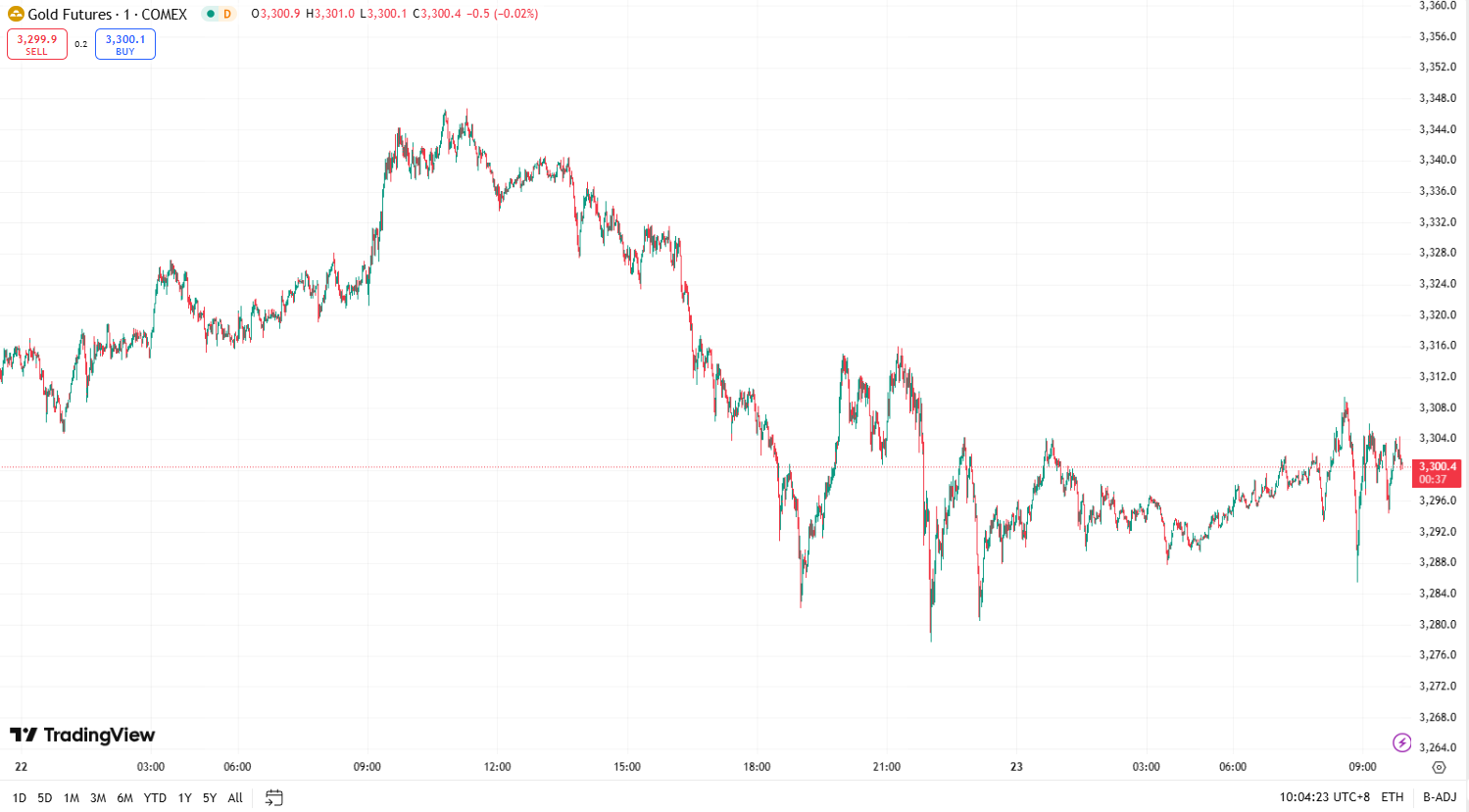Gold Falls from Two-Week High as Dollar Rebounds; Oil Hits New Lows
