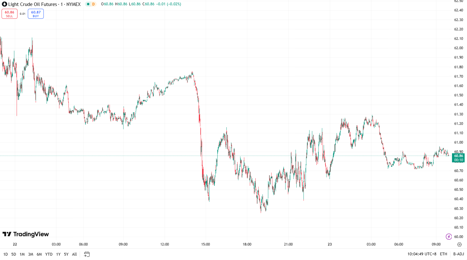 Gold Falls from Two-Week High as Dollar Rebounds; Oil Hits New Lows