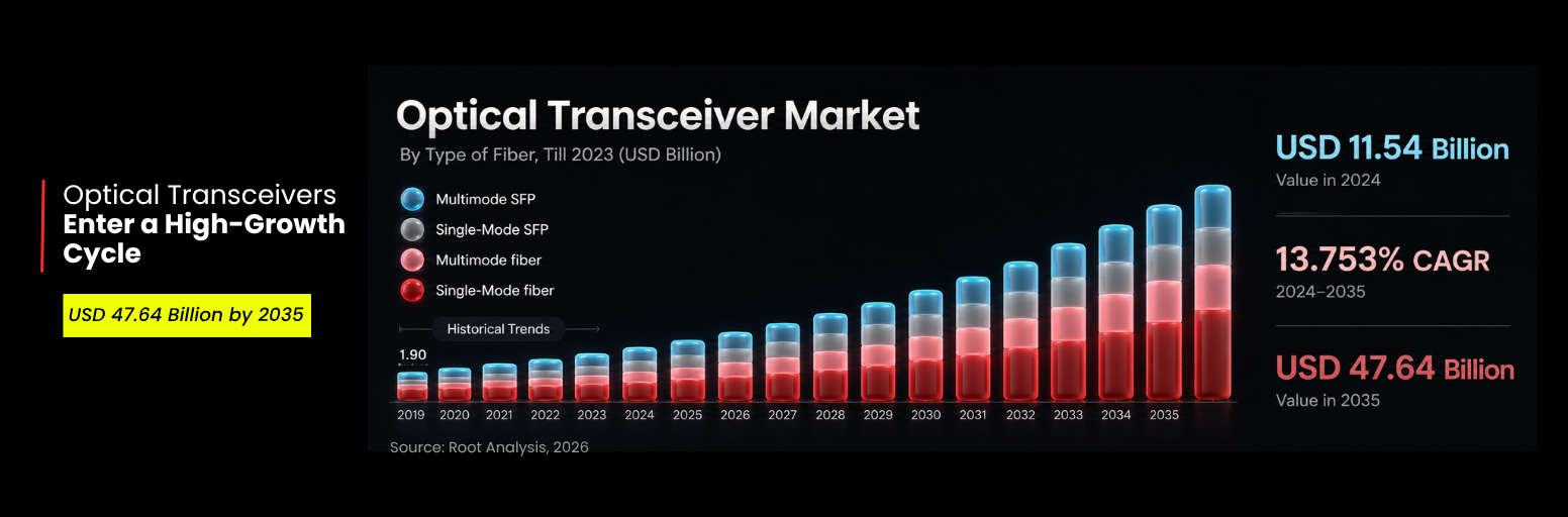 Optical transceiver market forecast showing growth to USD 47.64 billion by 2035