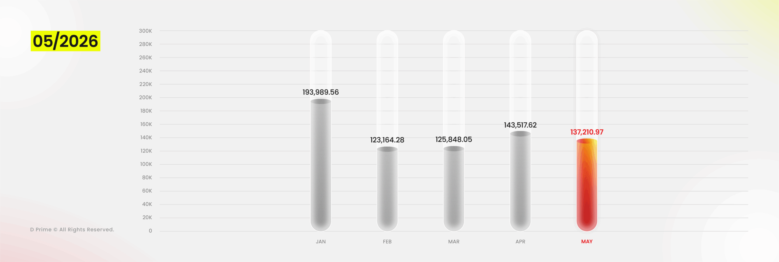 D Prime monthly trading volume trend from January to May 2026.