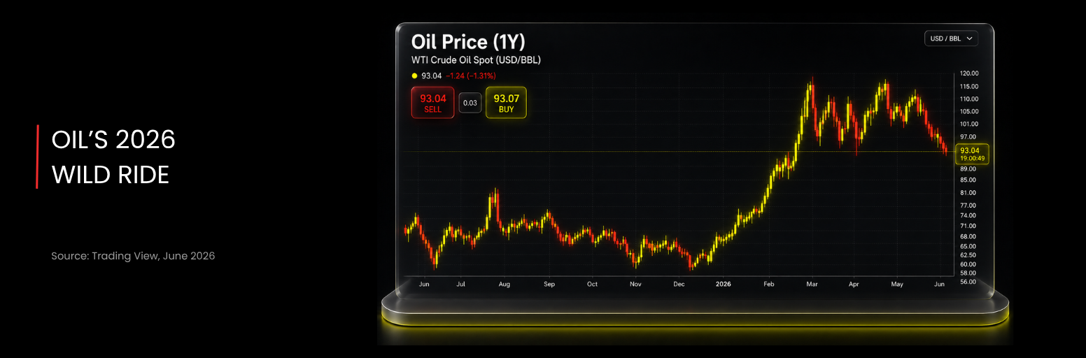  WTI crude oil price chart showing 2026 oil volatility from below 60 dollars to nearly 120 dollars per barrel