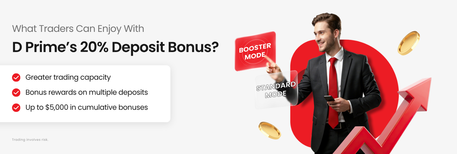 Visual guide showing the trading advantages of the D Prime 20% deposit bonus.
