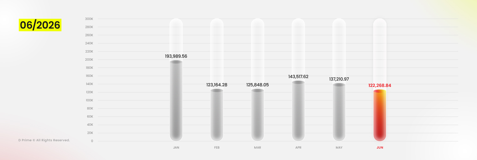 D Prime monthly trading volume chart showing USD 122.27 billion in June 2026.