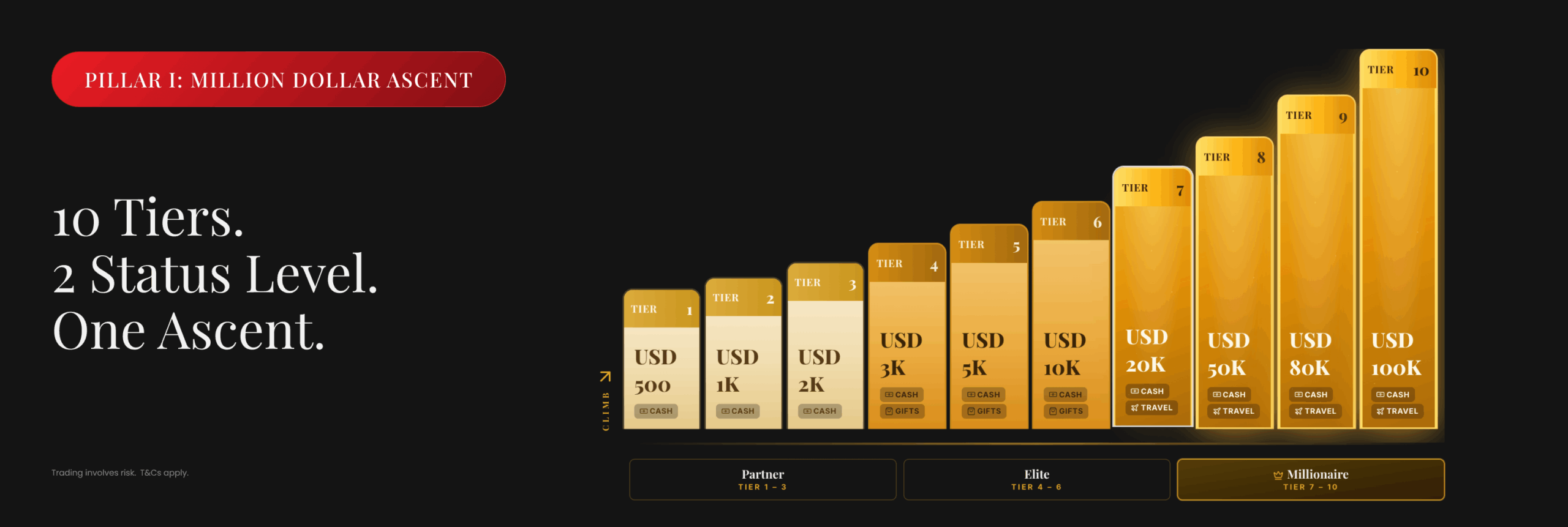 Million Dollar Ascent tier chart showing 10 reward tiers from USD 500 to USD 100,000.