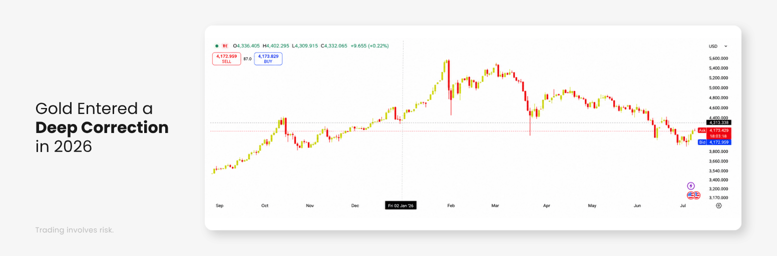 Gold price correction in 2026 after reaching a record high