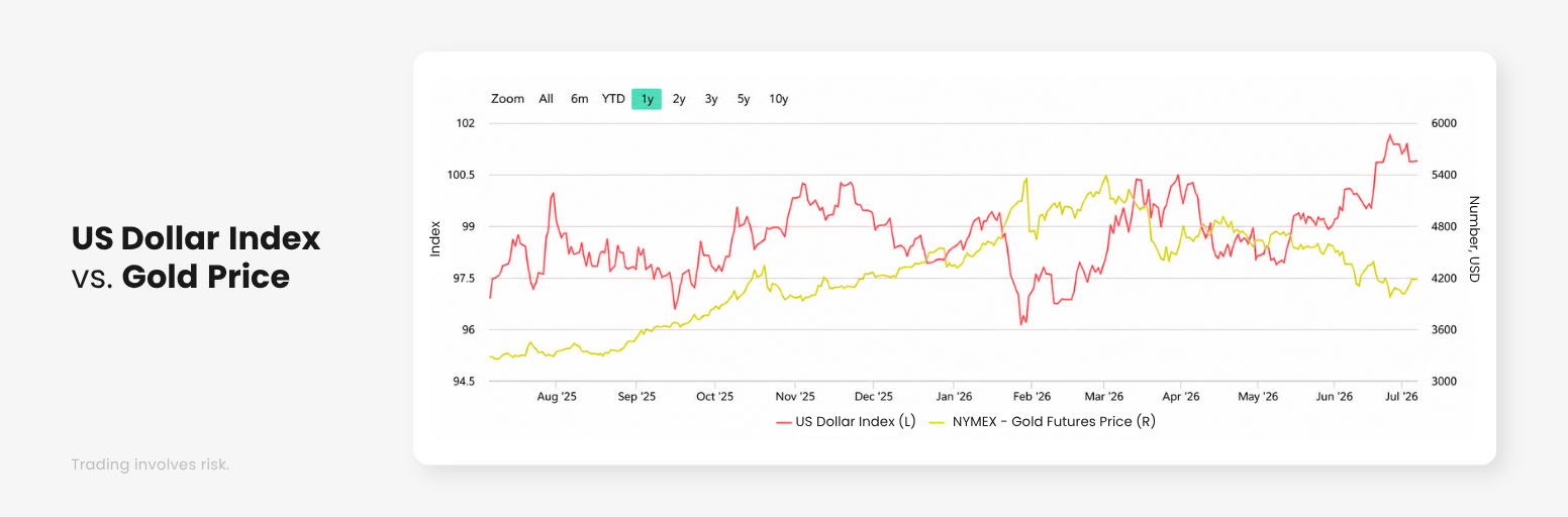US Dollar Index versus gold price in 2026