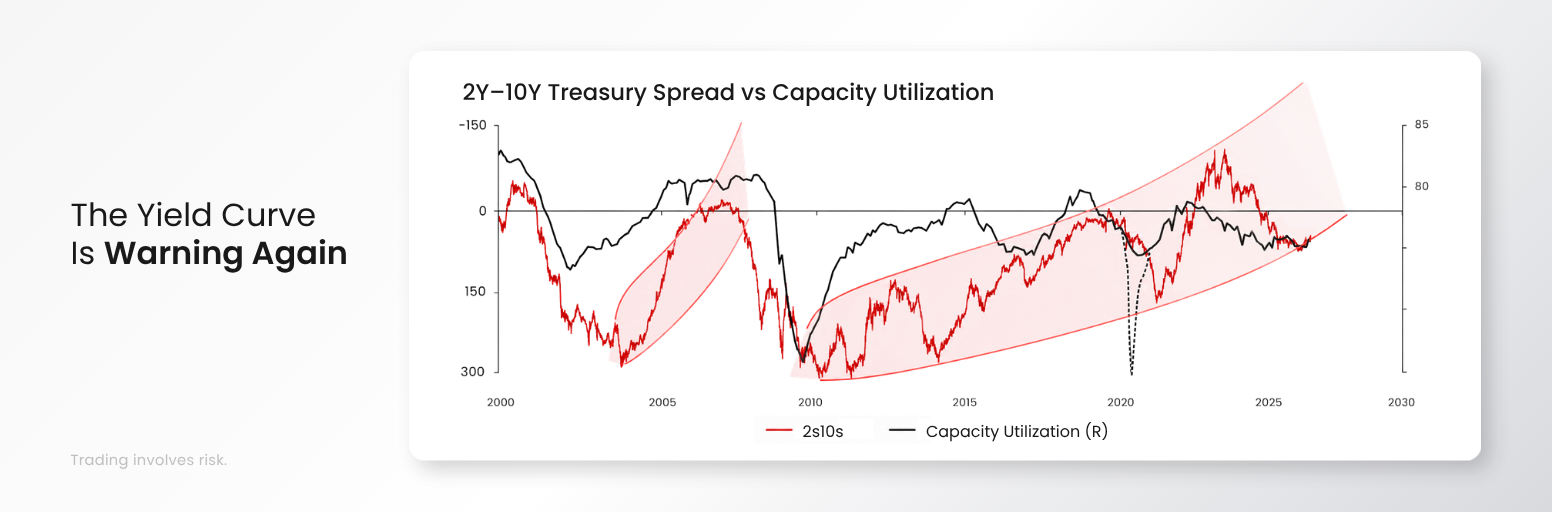 US 2-year and 10-year Treasury spread compared with capacity utilization