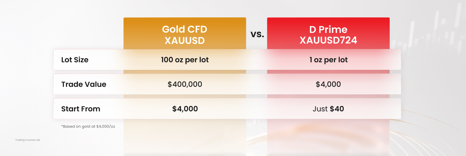 D Prime XAUUSD724 comparison showing 1 oz lot size, $4,000 trade value, and start from $40.