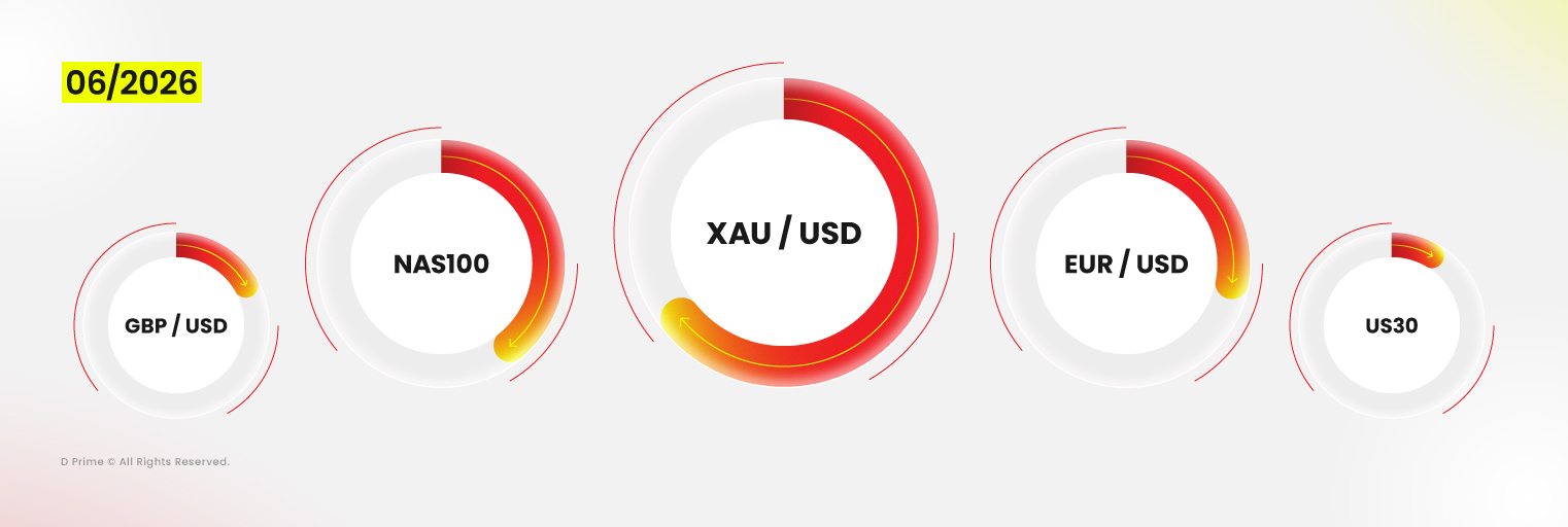 المنتجات الأكثر تداولًا لدى D Prime في يونيو 2026 بقيادة XAUUSD وNAS100 وEURUSD وGBPUSD وUS30.