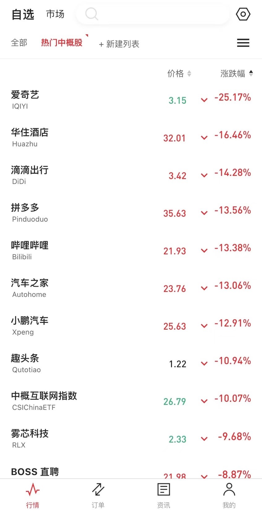 中概股周四遭血洗,创下08年以来最大规模单天暴跌