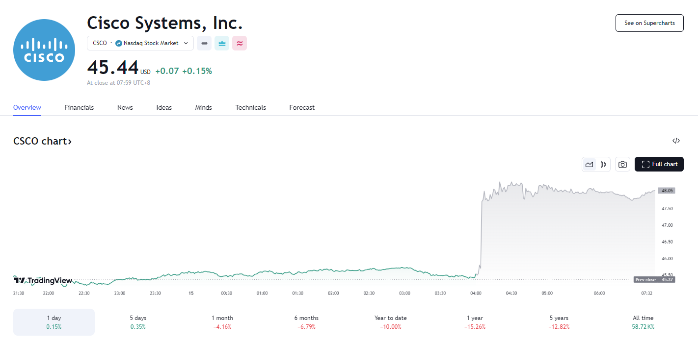 美国核心 CPI 连降四个月,思科宣布裁员跳涨逾 5%
