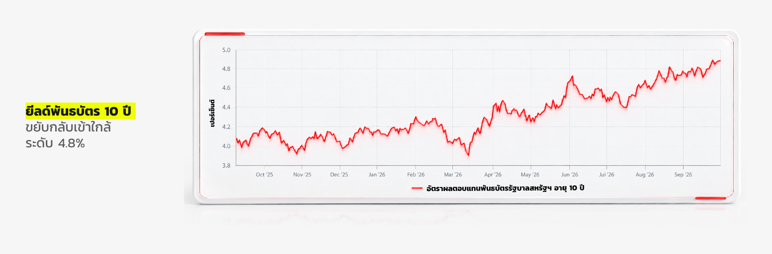 อัตราผลตอบแทนพันธบัตรรัฐบาลสหรัฐฯ อายุ 10 ปี ขยับกลับขึ้นมาใกล้ 4.8%