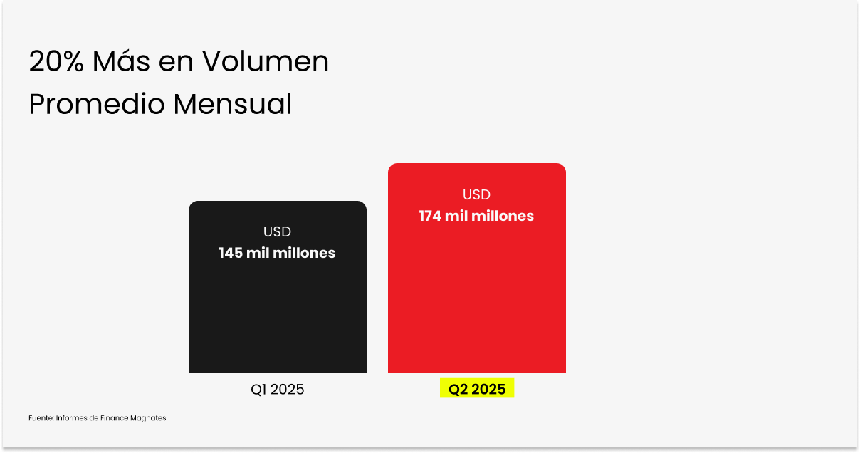 D Prime entre los 3 principales a nivel global en usuarios activos